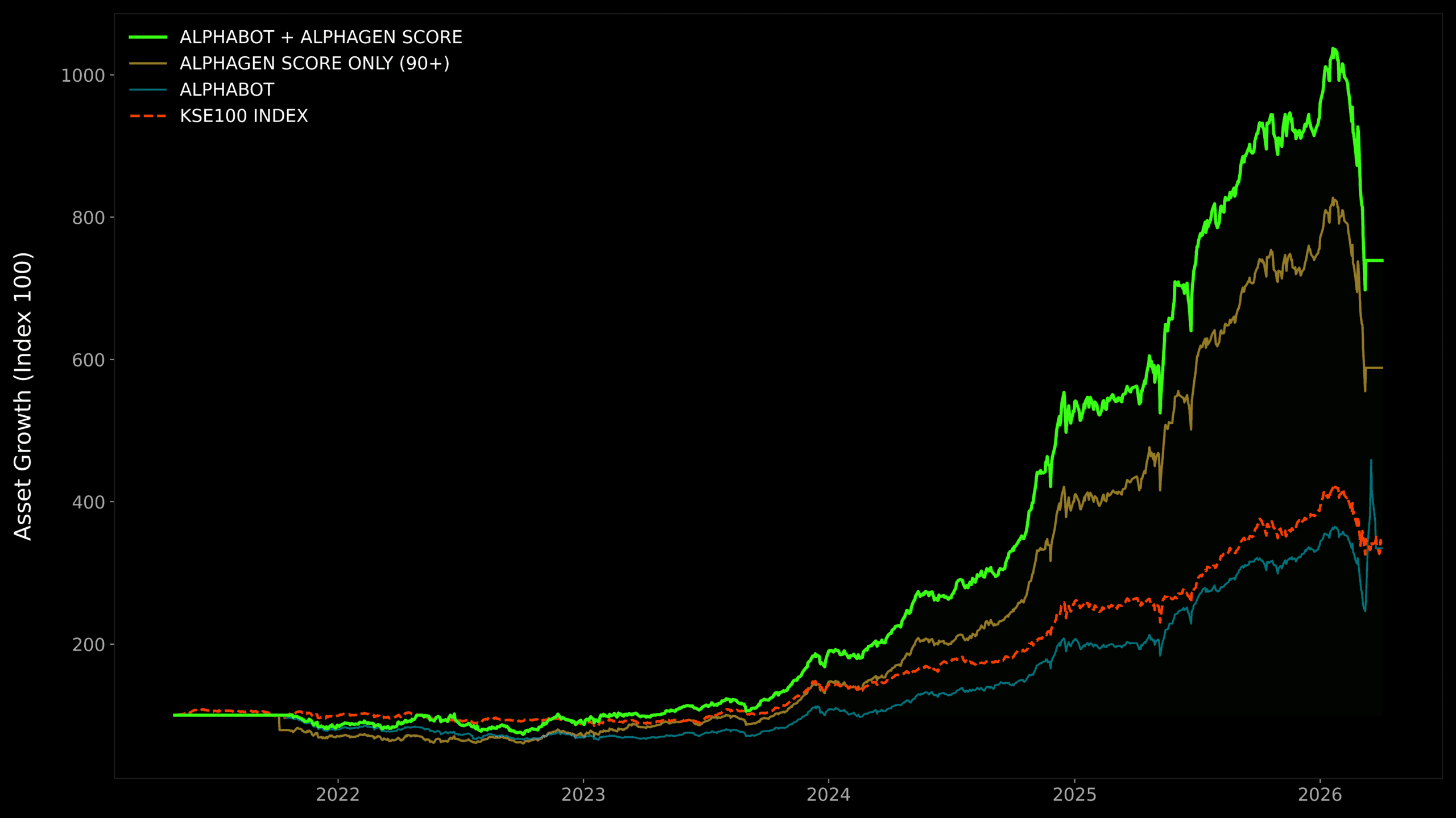 AlphaGen equity curve performance versus the KSE100 index